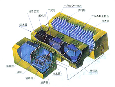 SW型生活污水处理装置来自无锡凡宇