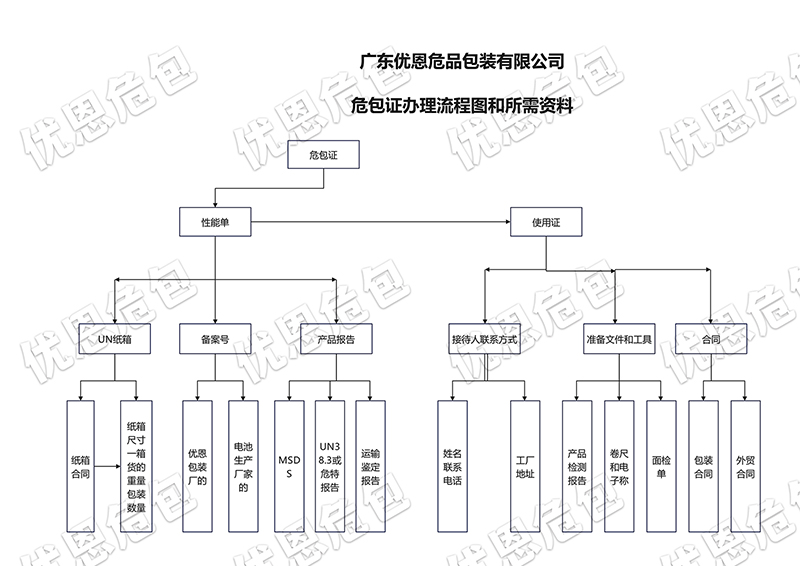 危包证办理是否需要样品抽检